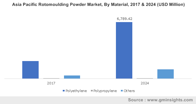 APAC Rotomoulding Powder Market