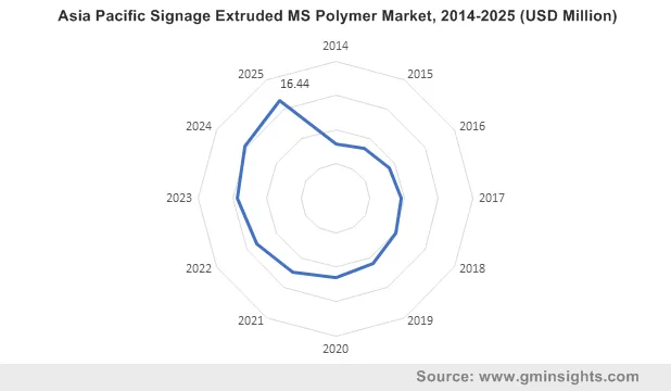 Asia Pacific Signage Extruded MS Polymer Market
