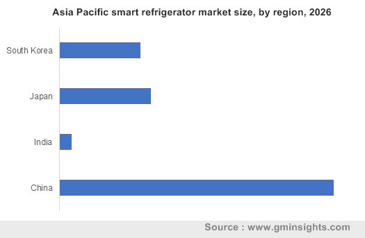 Asia Pacific smart refrigerator market by region