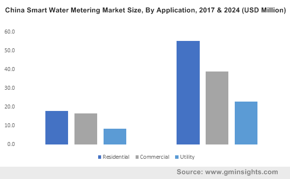 China Smart Water Metering Market Size, By Application, 2017 & 2024 (USD Million)