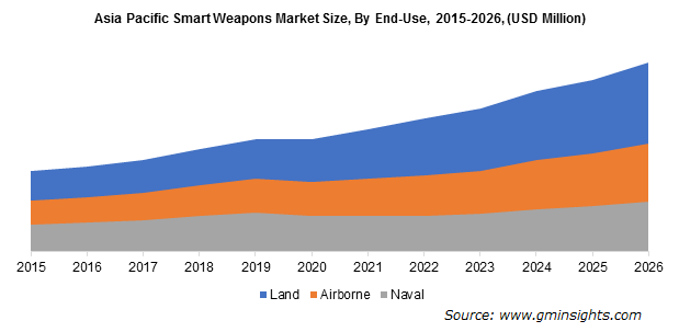 Asia Pacific Smart Weapons Market By End-Use