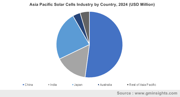 Asia Pacific Solar Cells Industry by Country