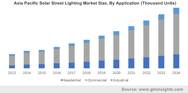 Asia Pacific Solar Street Lighting Market By Application