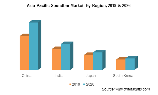 Asia Pacific Soundbar Market