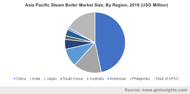 Asia Pacific Steam Boiler Market By Region