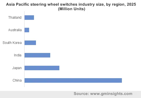 Asia Pacific steering wheel switches industry size, by region