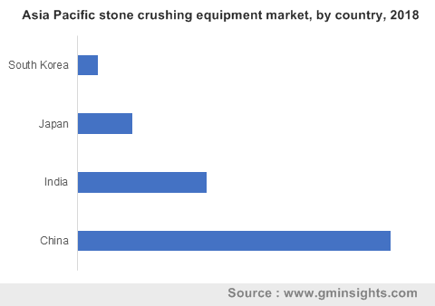 Asia Pacific stone crushing equipment market by country