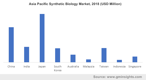 Asia Pacific Synthetic Biology Market