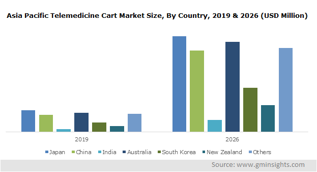 Asia Pacific Telemedicine Cart Market, By Country