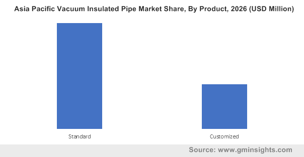 Asia Pacific Vacuum Insulated Pipe Market By Product