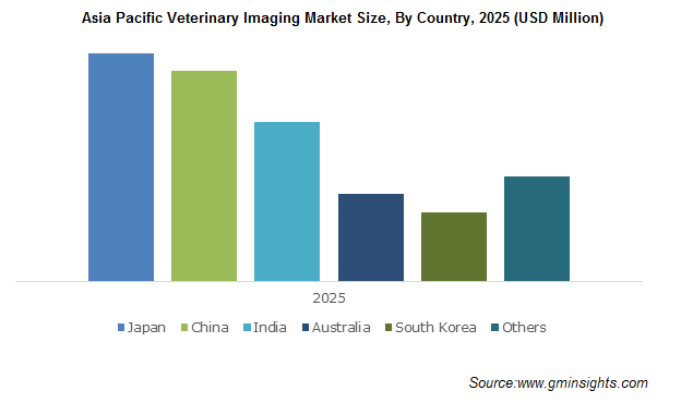 Asia Pacific Veterinary Imaging Market