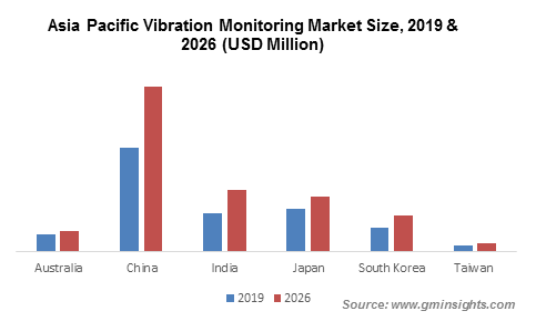 Asia Pacific Vibration Monitoring Market