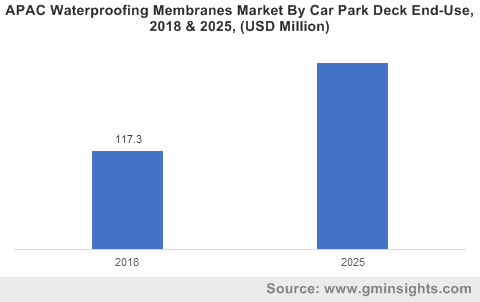 APAC Waterproofing Membranes Market