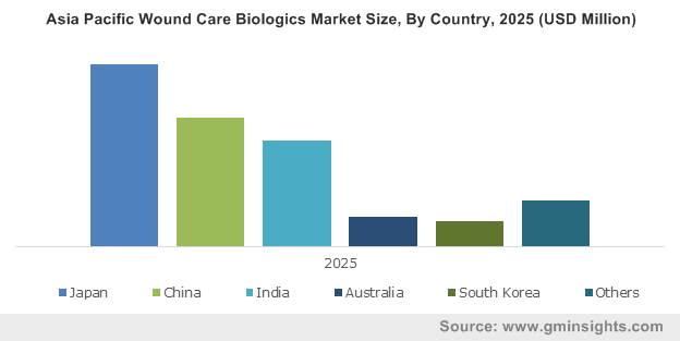 Asia Pacific Wound Care Biologics Market By Country