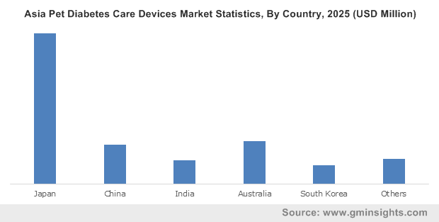 Asia Pet Diabetes Care Devices Market By Country