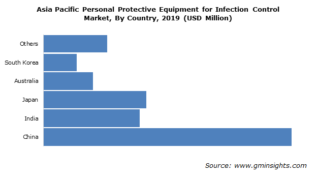 Asia Pacific PPE for Infection Control Market