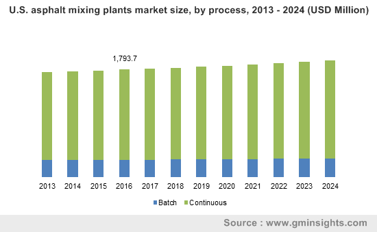 U.S. asphalt mixing plants market size, by process, 2013 - 2024 (USD Million)