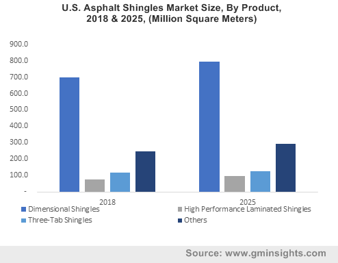 U.S. Asphalt Shingles Market Size, By Product, 2018 & 2025, (Million Square Meters)