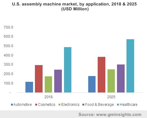 Assembly Machines Market