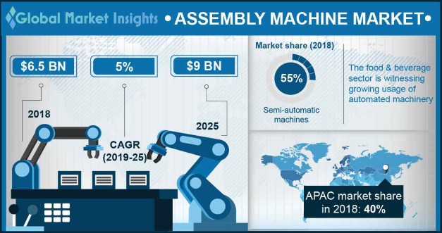 U.S. assembly machine market, by application, 2018 & 2025 (USD Million)