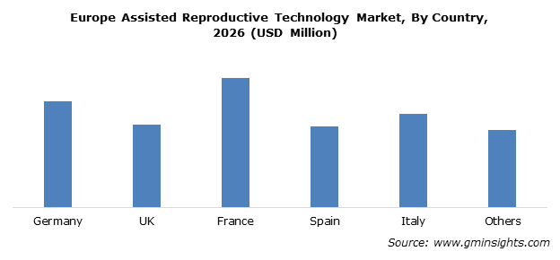 U.S. Assisted Reproductive Technology Market size by procedure, 2012-2023 (USD Million)