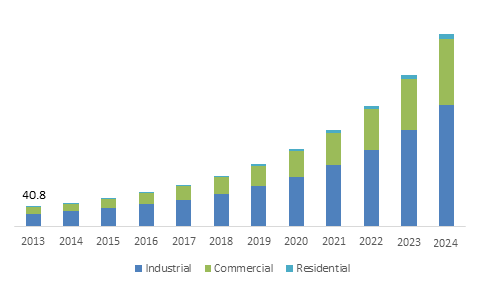  U.S. Atmospheric Water Generator Market size, by application, 2013-2024 (USD Million)