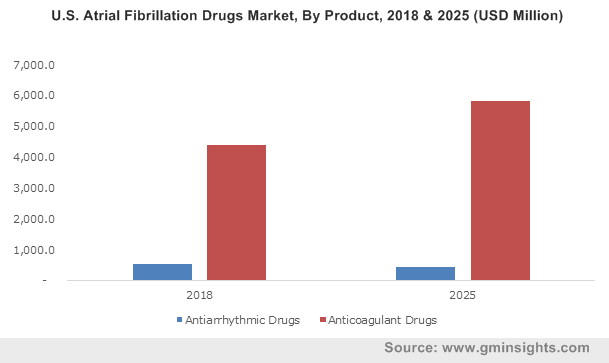 U.S. Atrial Fibrillation Drugs Market, By Product, 2018 & 2025 (USD Million)