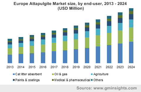 Europe Attapulgite Market size, by end-user, 2013 - 2024 (USD Million)