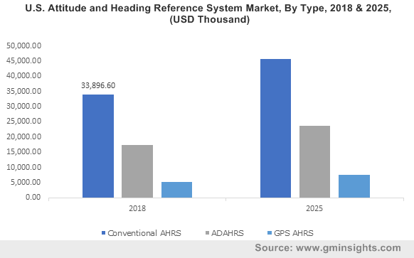 U.S. Attitude and Heading Reference System Market, By Type, 2018 & 2025, (USD Thousand)