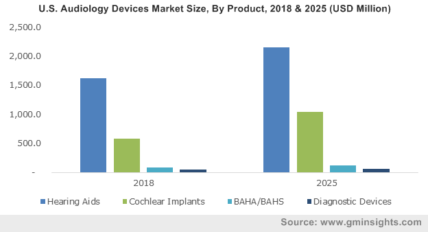 Germany Audiology Devices Market, By Product, 2013 - 2024