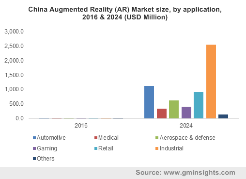 Germany Augmented Reality Market size, by application, 2014-2024 (USD Million)