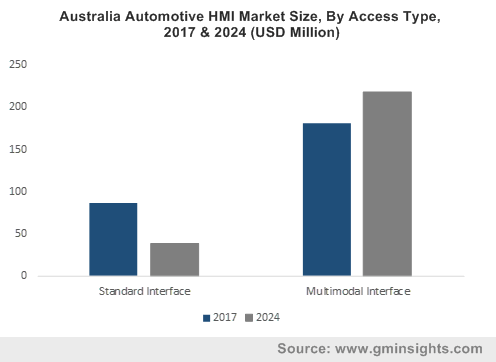 Australia Automotive HMI Market By Access Type