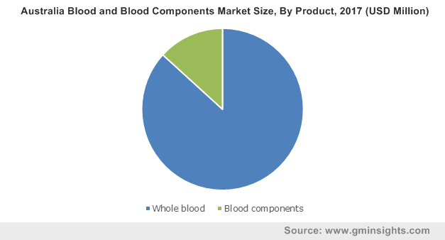 Australia Blood and Blood Components Market By Product
