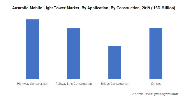 Australia Mobile Light Tower Market