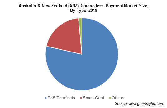 Australia & New Zealand Contactless Payment Market