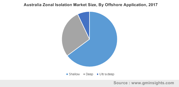 Australia Zonal Isolation Market By Offshore Application