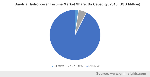 Austria Hydropower Turbine Market Share, By Capacity, 2018 (USD Million)