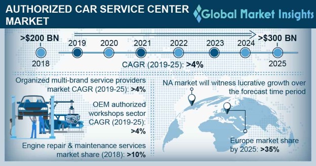 Authorized Car Service Center Market | Industry 2019-2025 Report