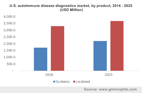 Autoimmune Disease Diagnostics Market Size, By Product, 2012 - 2023 (USD Million)
