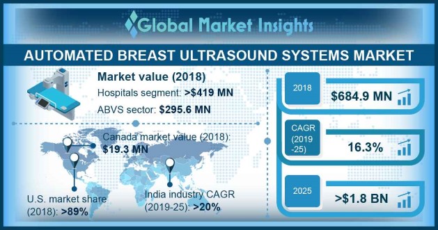 Germany Automated Breast Ultrasound Systems Market, 2018 & 2025 (USD Million & Units)