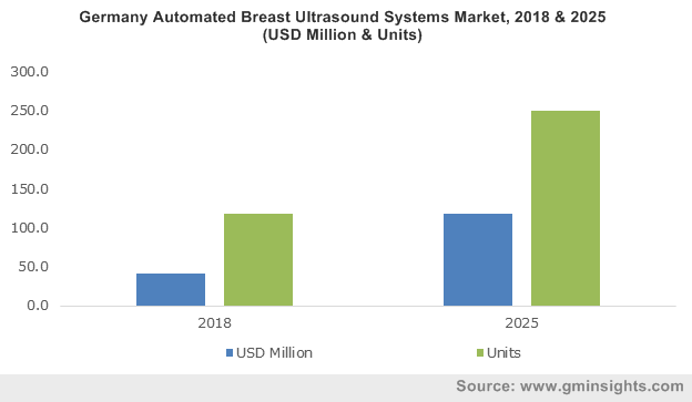U.S. Automated Breast Ultrasound Systems Market, By Product, 2013 – 2024 (USD Million)
