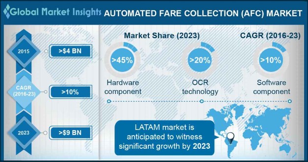 Global AFC System Market Share, By Region, 2015