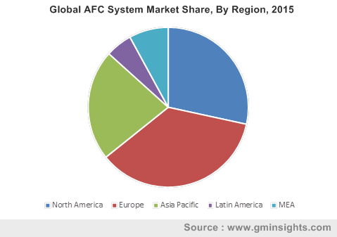 AFC software market