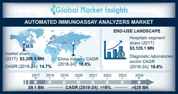 Automated immunoassay analyzers market