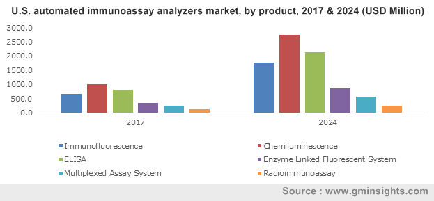 Automated Immunoassay Analyzers Market