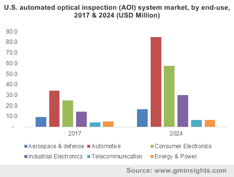 U.S. automated optical inspection (AOI) system market, by end-use, 2017 & 2024 (USD Million)