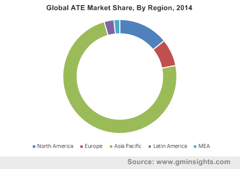 Latin America ATE market size by application, 2012-2022 (USD Million)