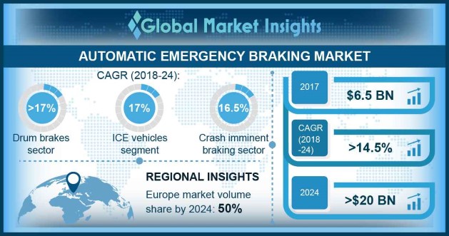 Automatic Emergency Braking Market