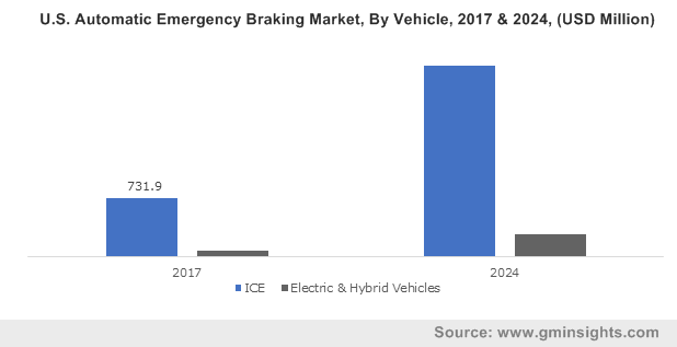 U.S. Automatic Emergency Braking Market, By Vehicle, 2017 & 2024, (USD Million)