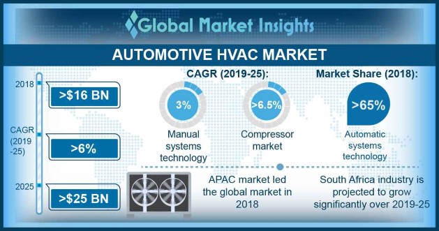 Automotive HVAC Market